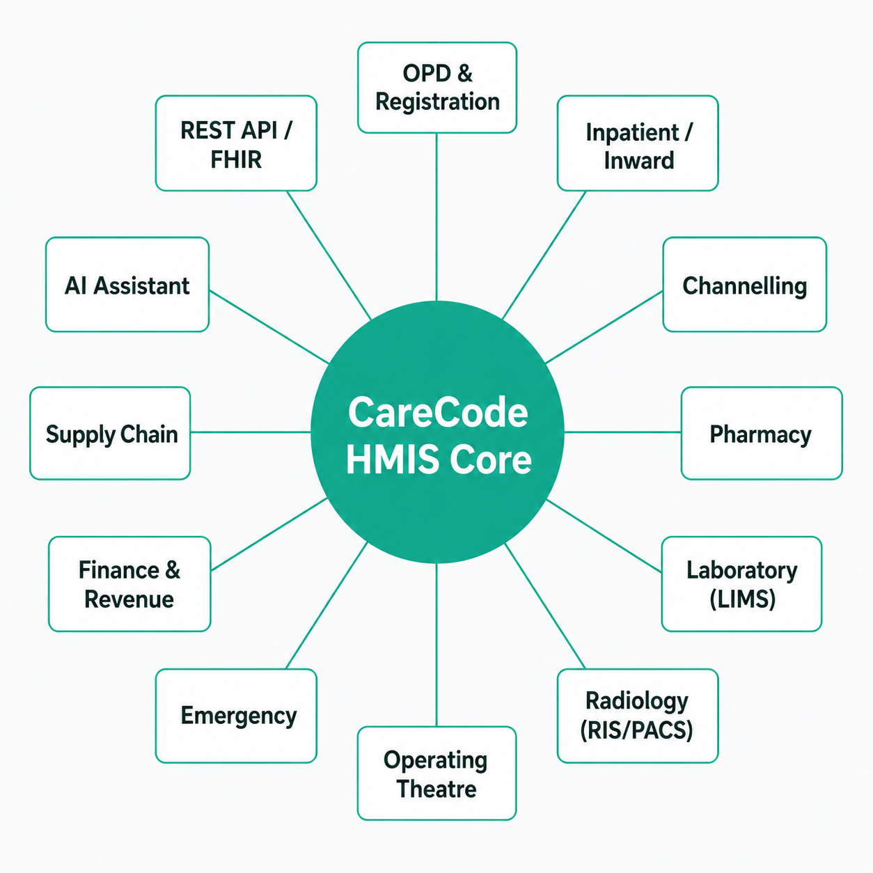 CareCode Integrated Hospital ERP Module Architecture