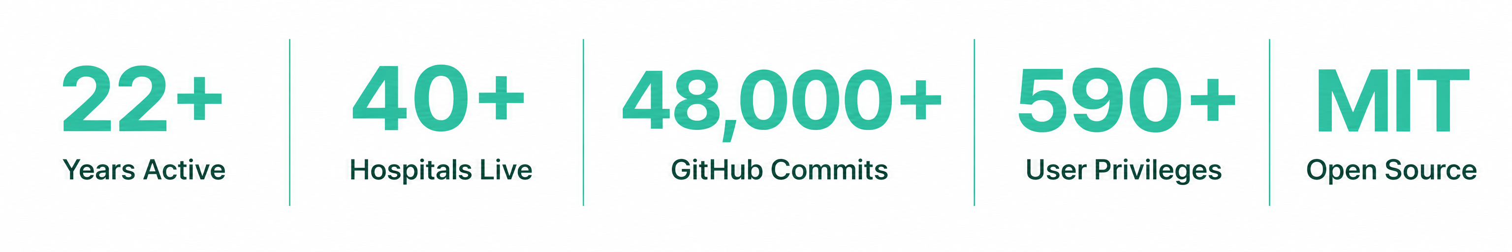 CareCode at a glance: 22+ years, 40+ hospitals, 48000+ commits, 590+ privileges, MIT licence