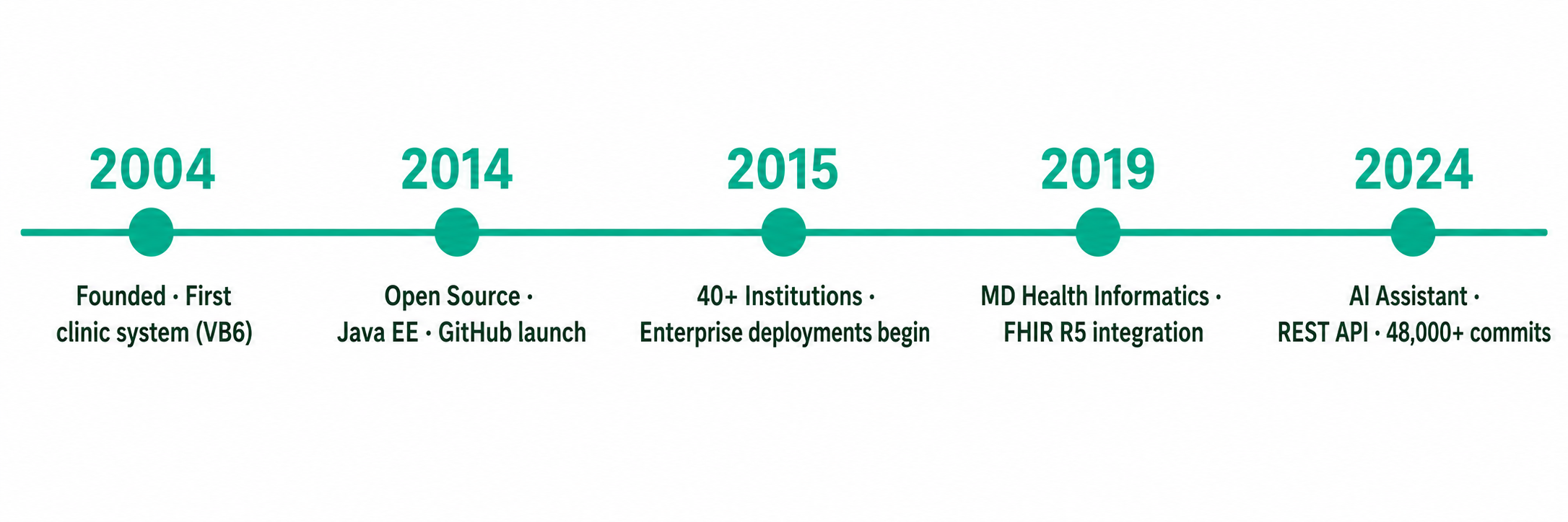 CareCode development timeline 2004–2024